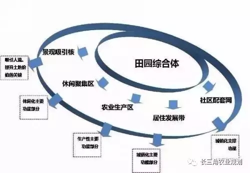國家大力支持發展的“田園綜合體”是什么？怎么搞？(圖6)