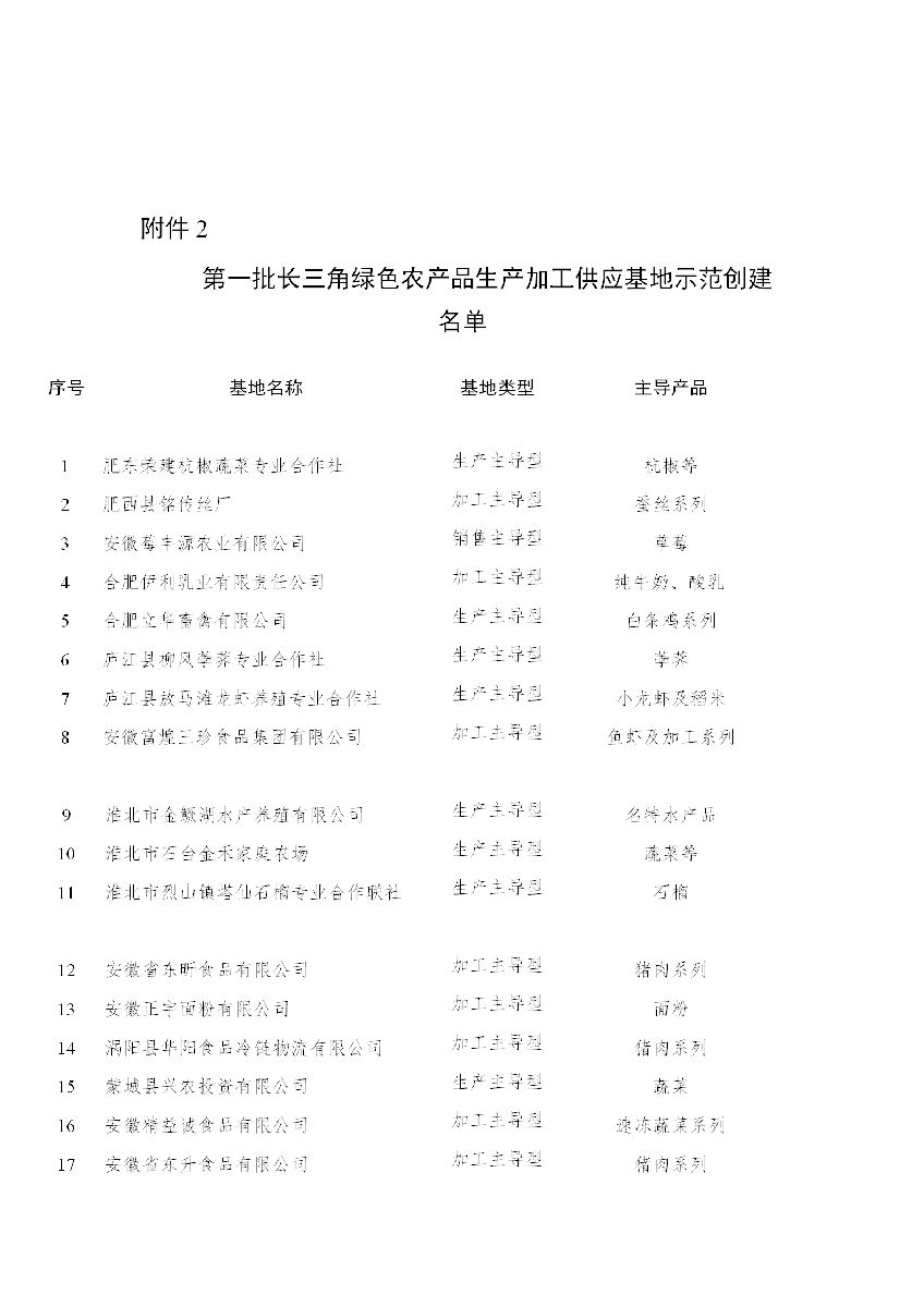 安徽省農(nóng)業(yè)農(nóng)村廳關于“一縣一業(yè)(特)”全產(chǎn)業(yè)鏈示范創(chuàng)建和第一批長三角綠色農(nóng)產(chǎn)品生..(圖2) 安徽省農(nóng)業(yè)農(nóng)村廳關于“一縣一業(yè)(特)”全產(chǎn)業(yè)鏈示范創(chuàng)建和第一批長三角綠色農(nóng)產(chǎn)品生..(圖2)