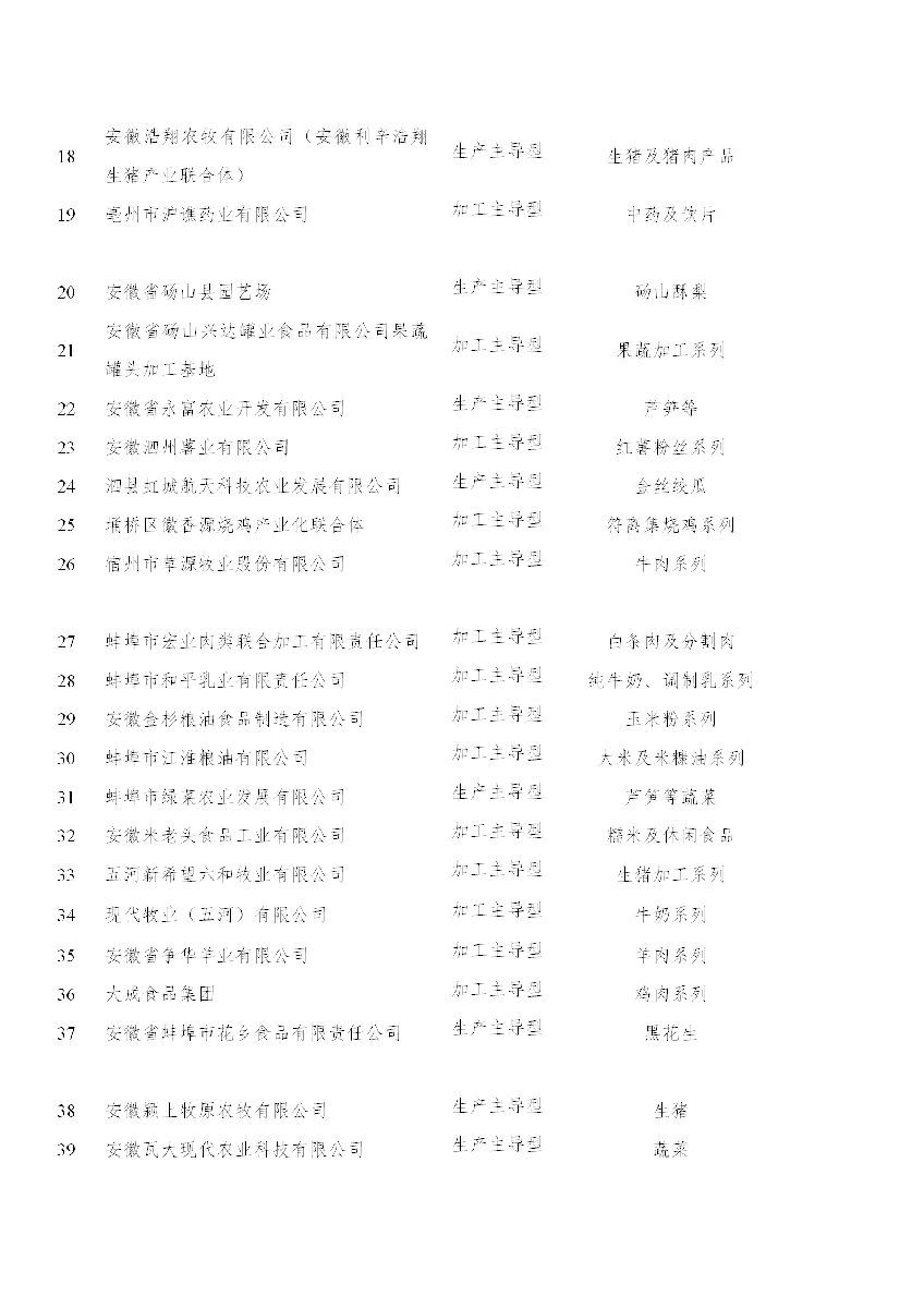 安徽省農(nóng)業(yè)農(nóng)村廳關于“一縣一業(yè)(特)”全產(chǎn)業(yè)鏈示范創(chuàng)建和第一批長三角綠色農(nóng)產(chǎn)品生..(圖3) 安徽省農(nóng)業(yè)農(nóng)村廳關于“一縣一業(yè)(特)”全產(chǎn)業(yè)鏈示范創(chuàng)建和第一批長三角綠色農(nóng)產(chǎn)品生..(圖3)